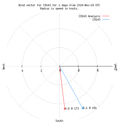 Wind vector chart