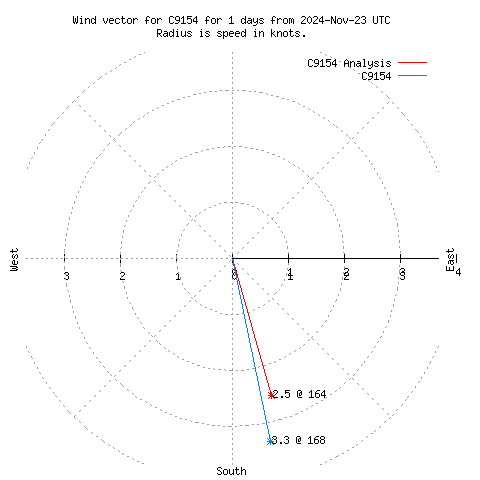 Wind vector chart