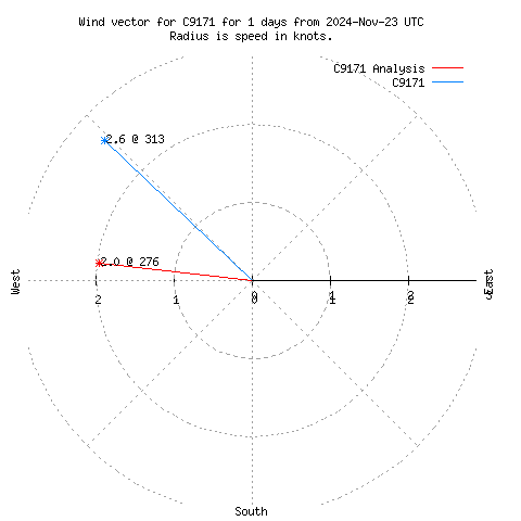 Wind vector chart