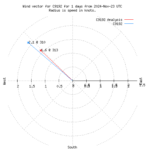 Wind vector chart