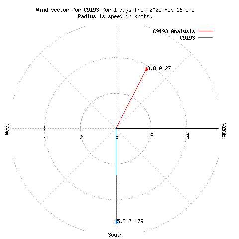 Wind vector chart