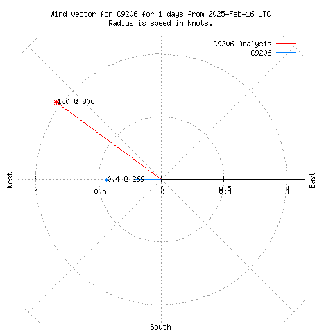 Wind vector chart