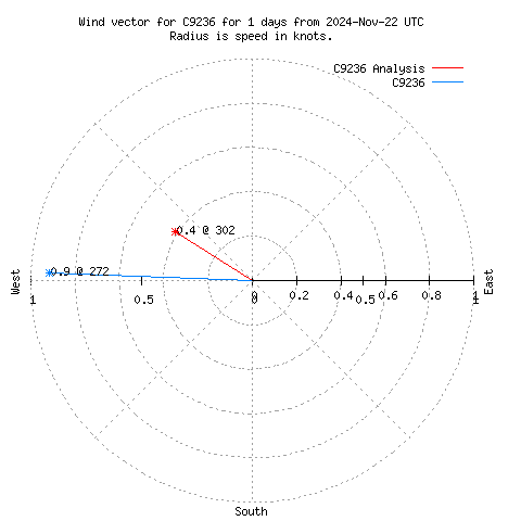 Wind vector chart