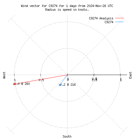 Wind vector chart