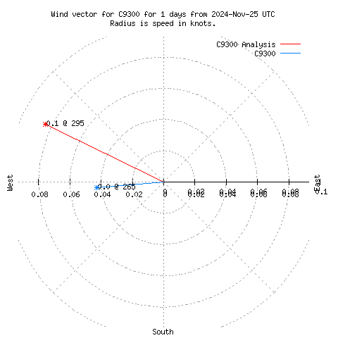 Wind vector chart