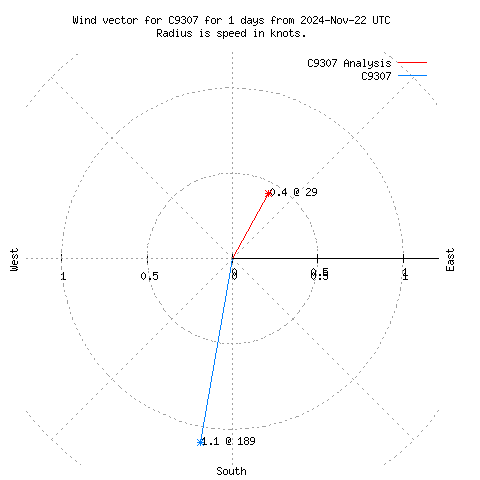 Wind vector chart