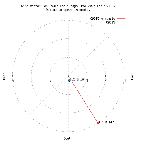 Wind vector chart