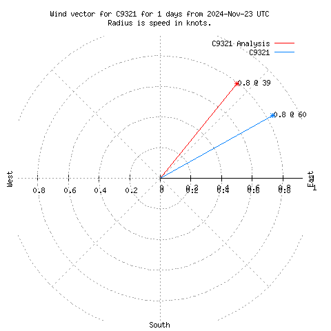 Wind vector chart