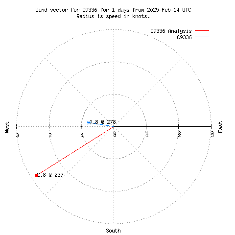 Wind vector chart