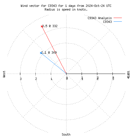 Wind vector chart