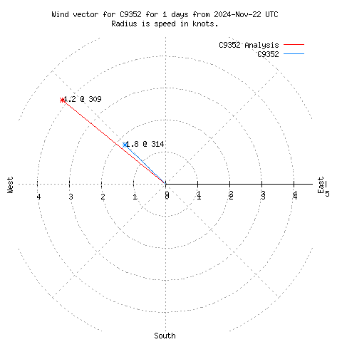 Wind vector chart