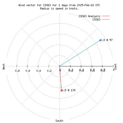 Wind vector chart