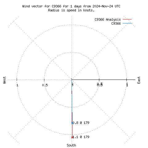 Wind vector chart