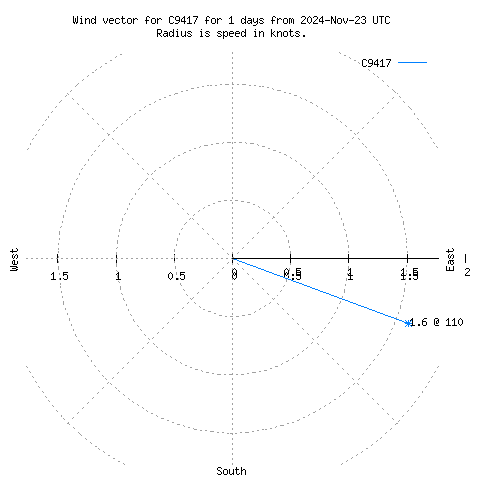 Wind vector chart