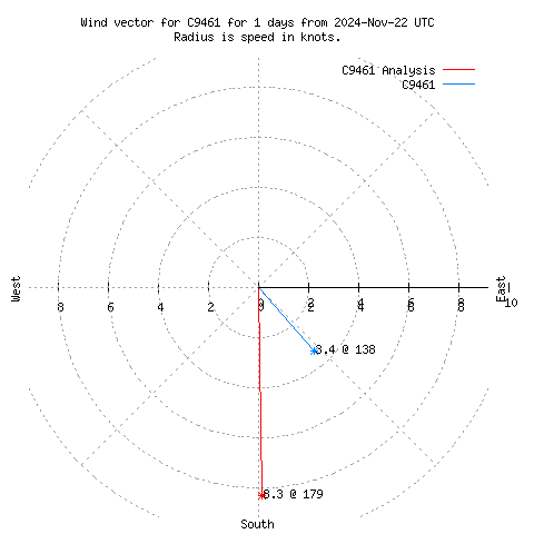 Wind vector chart