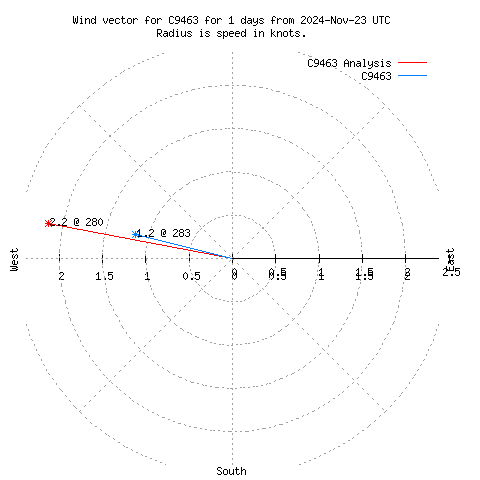 Wind vector chart