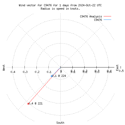 Wind vector chart