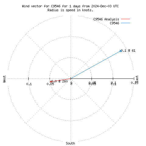 Wind vector chart