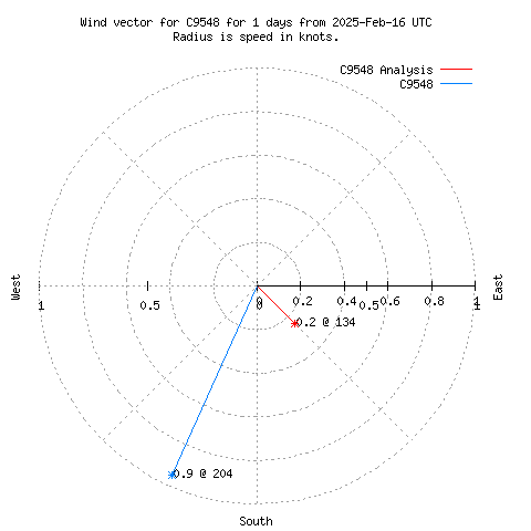 Wind vector chart