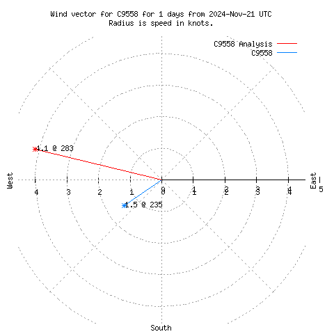 Wind vector chart