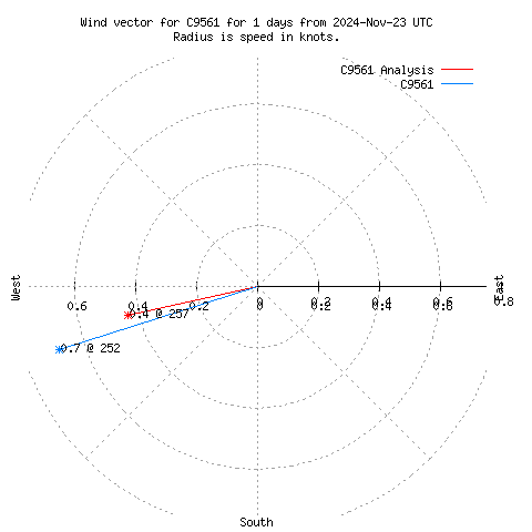 Wind vector chart