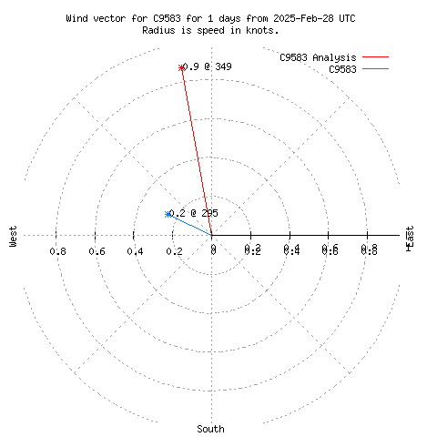 Wind vector chart