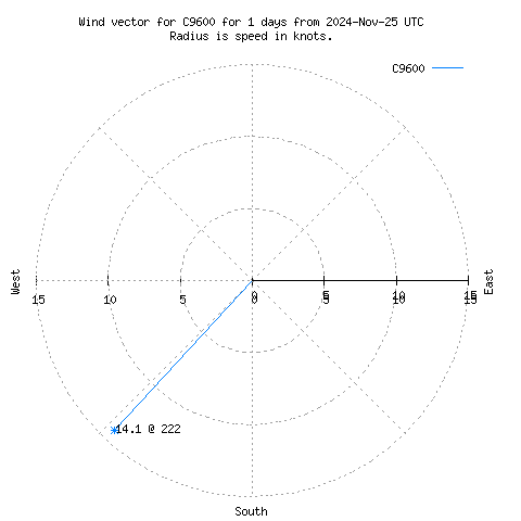 Wind vector chart