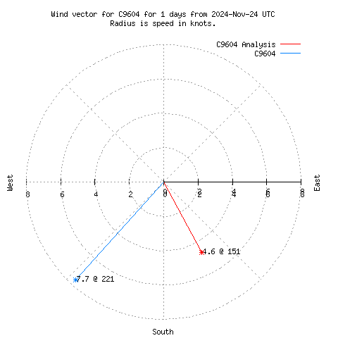 Wind vector chart