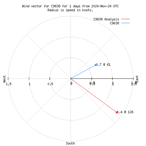 Wind vector chart