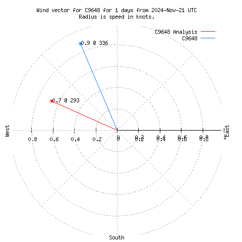 Wind vector chart