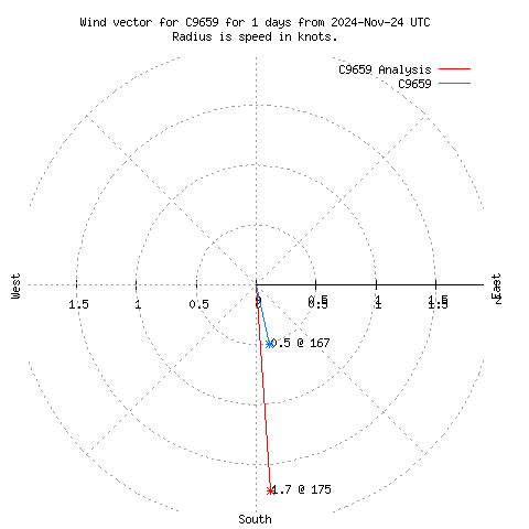 Wind vector chart