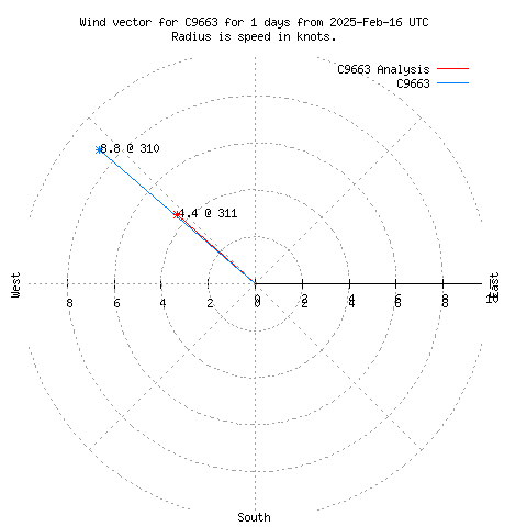 Wind vector chart