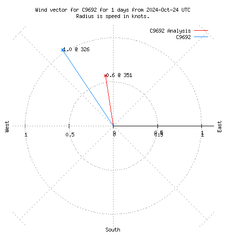 Wind vector chart