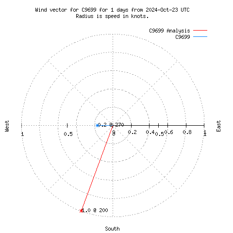 Wind vector chart