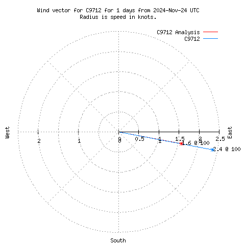 Wind vector chart