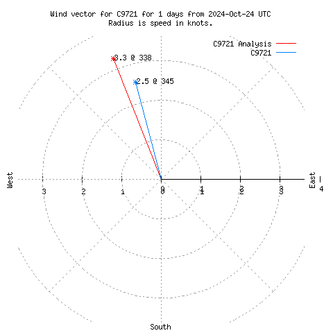 Wind vector chart