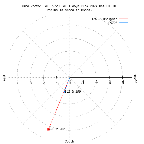 Wind vector chart