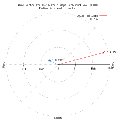 Wind vector chart