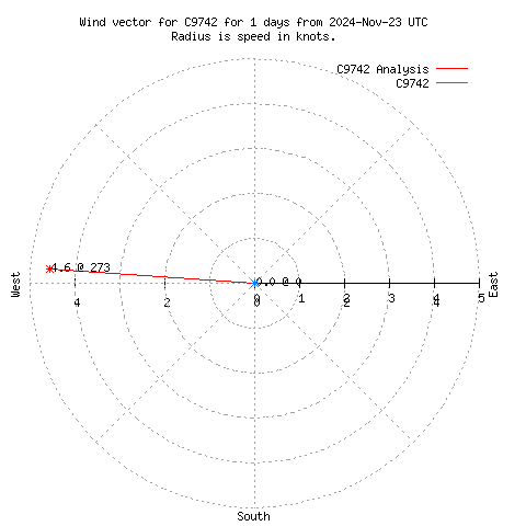 Wind vector chart