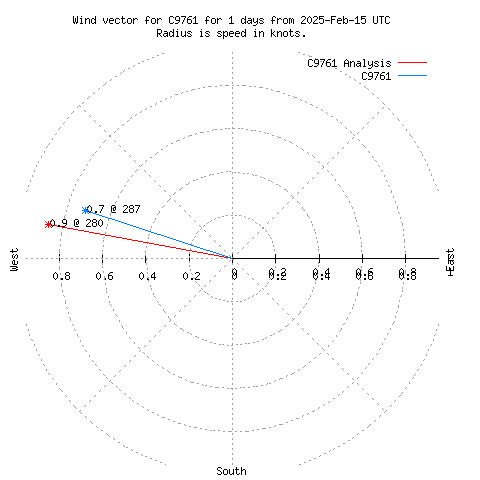 Wind vector chart