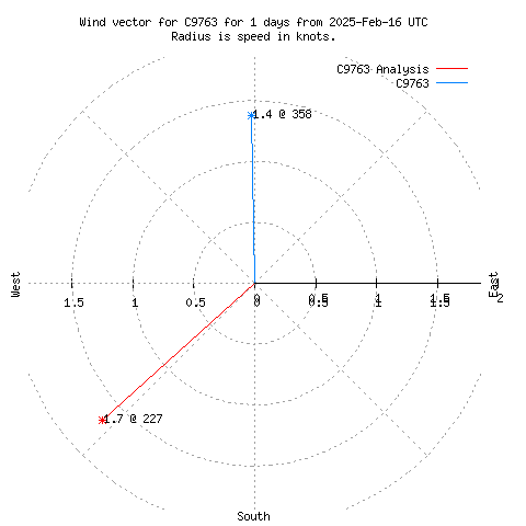 Wind vector chart