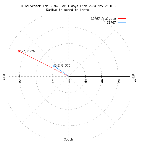 Wind vector chart