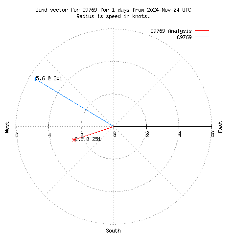 Wind vector chart