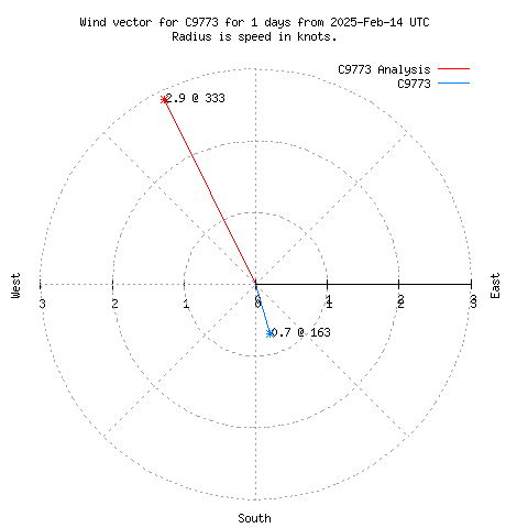 Wind vector chart