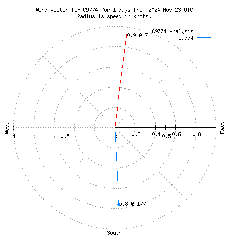 Wind vector chart