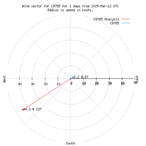 Wind vector chart