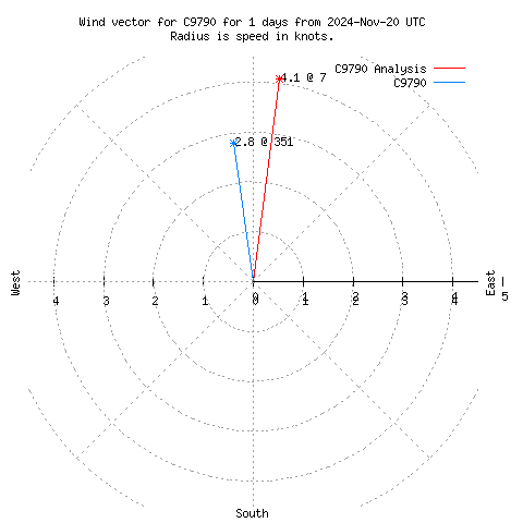 Wind vector chart