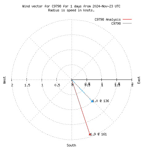 Wind vector chart