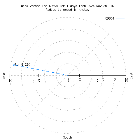 Wind vector chart