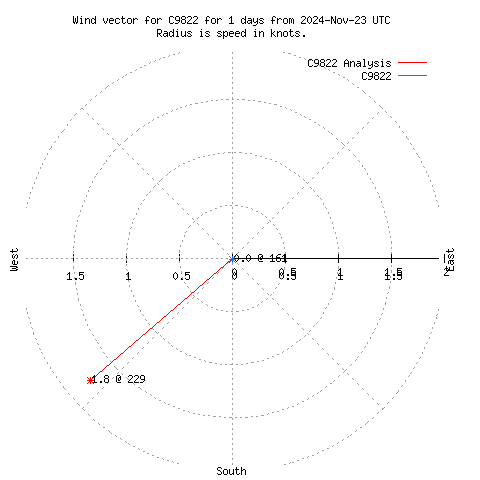 Wind vector chart